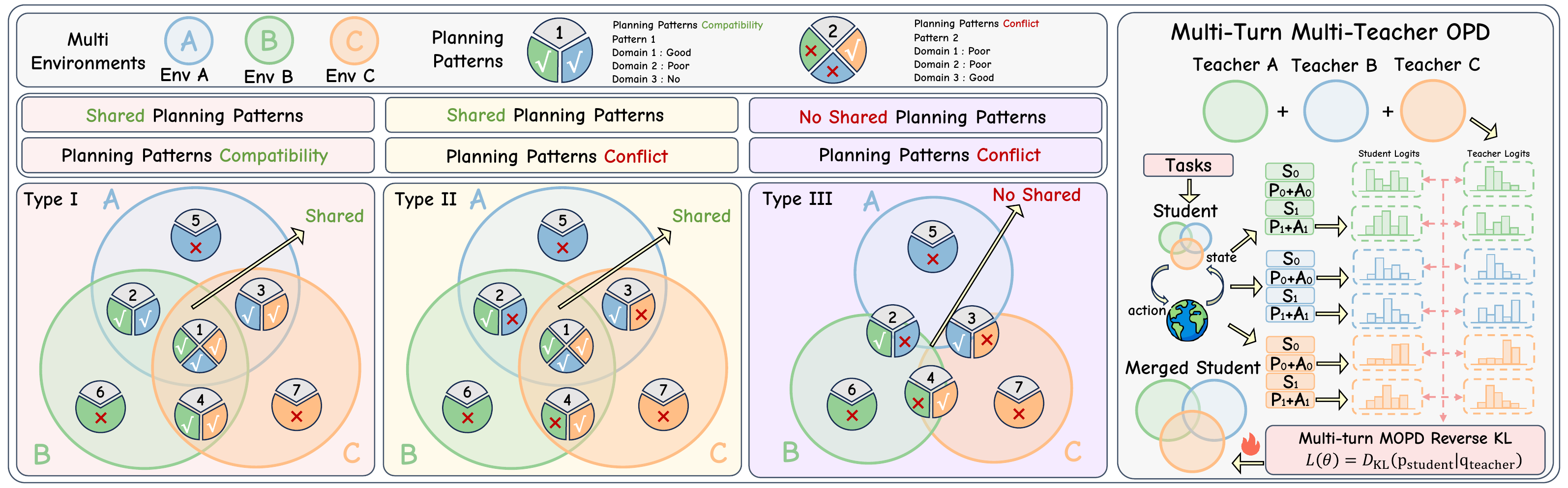 Multi-Turn MOPD analysis framework