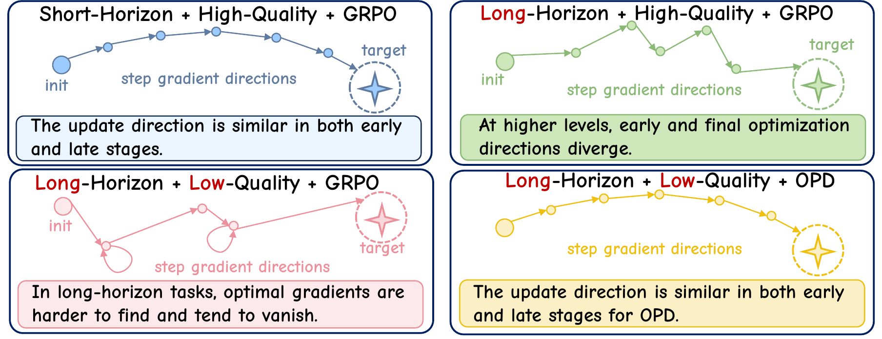 Conceptual comparison of gradient directions for GRPO and OPD