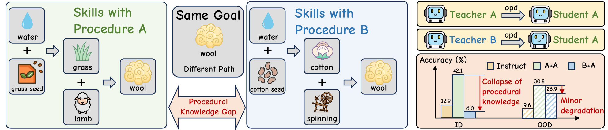 The procedural knowledge gap during teacher-student distillation