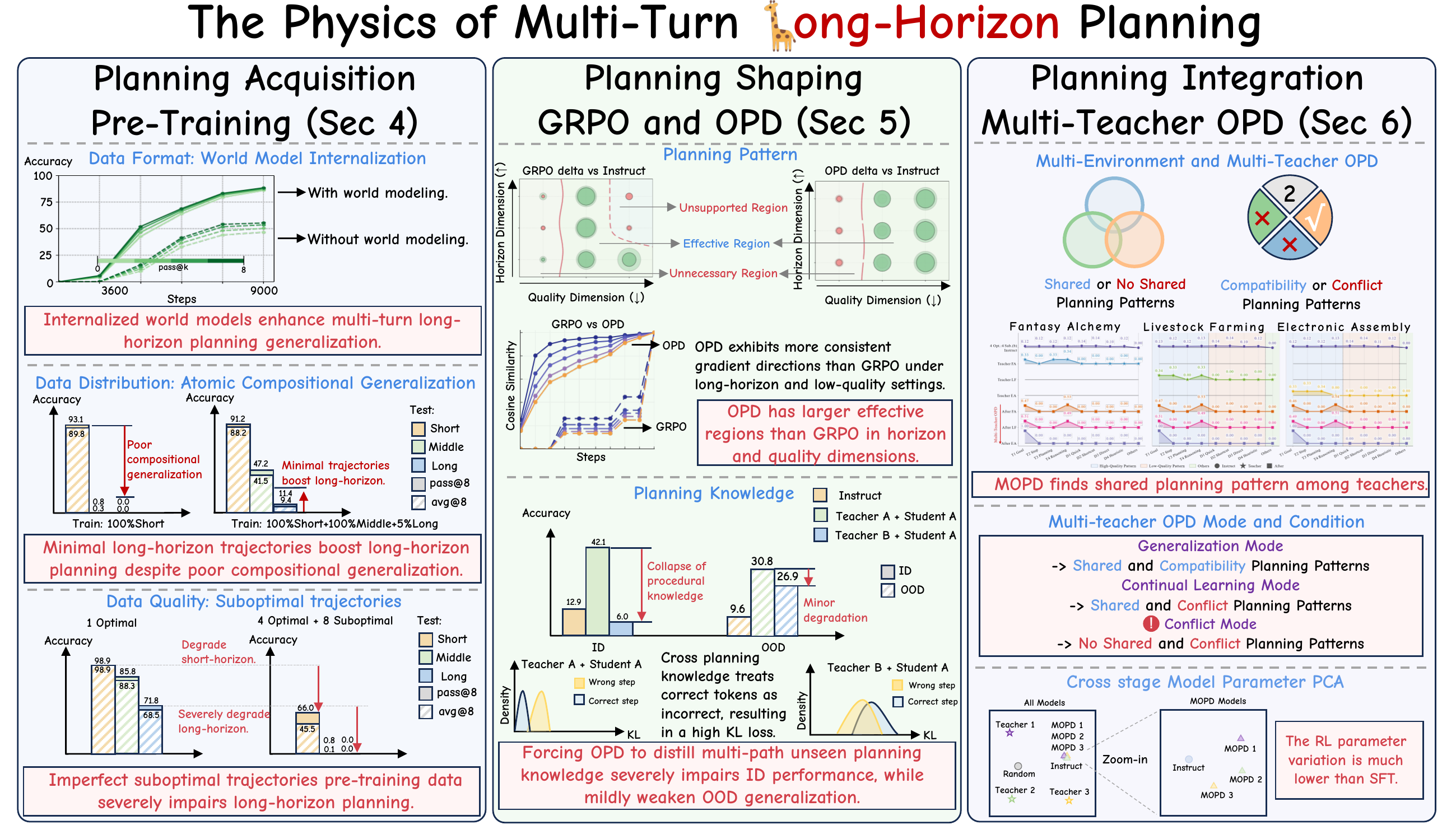 An overview of the study into the physics of multi-turn long-horizon planning