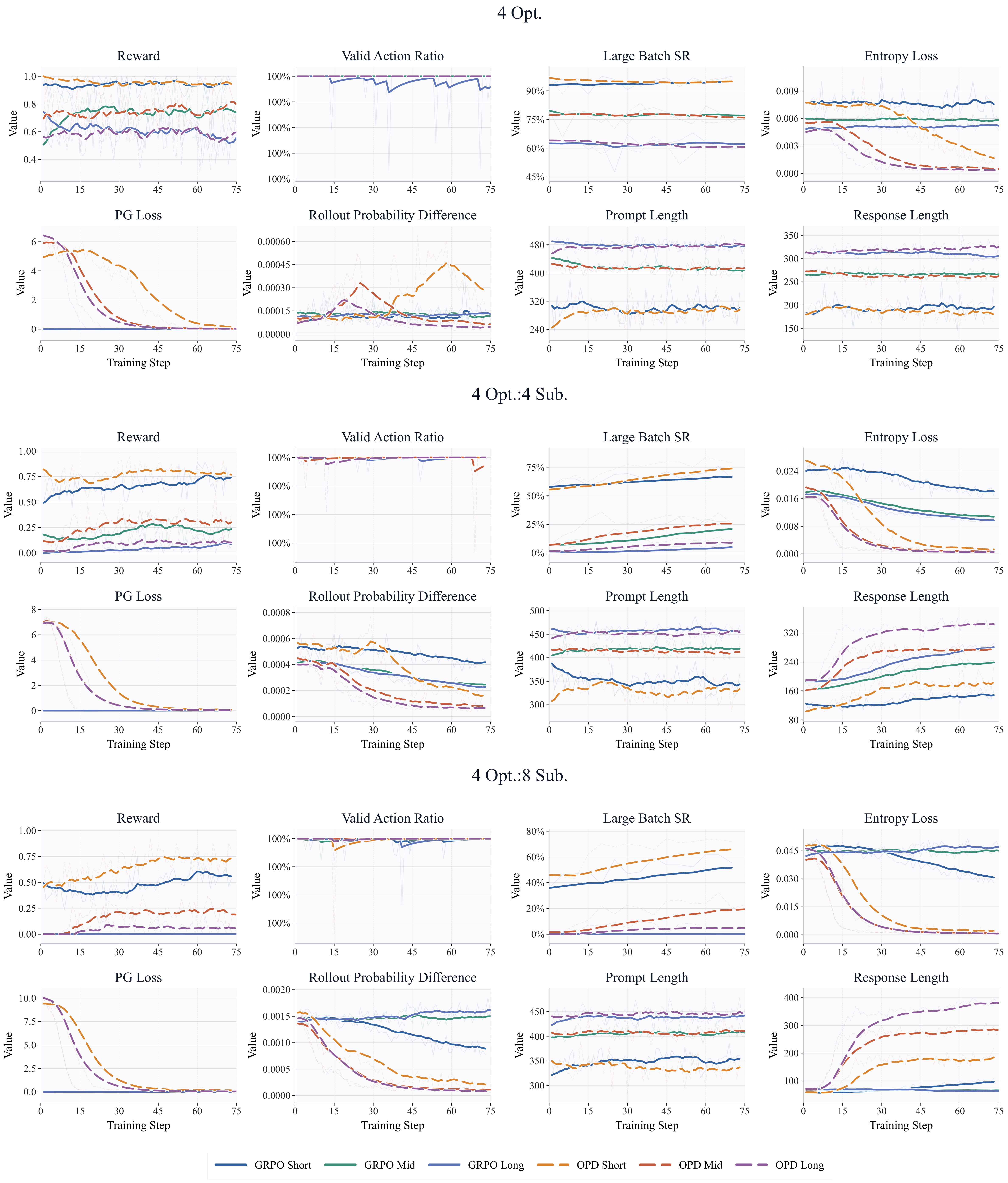Training dynamics across multi-turn GRPO and OPD optimization settings