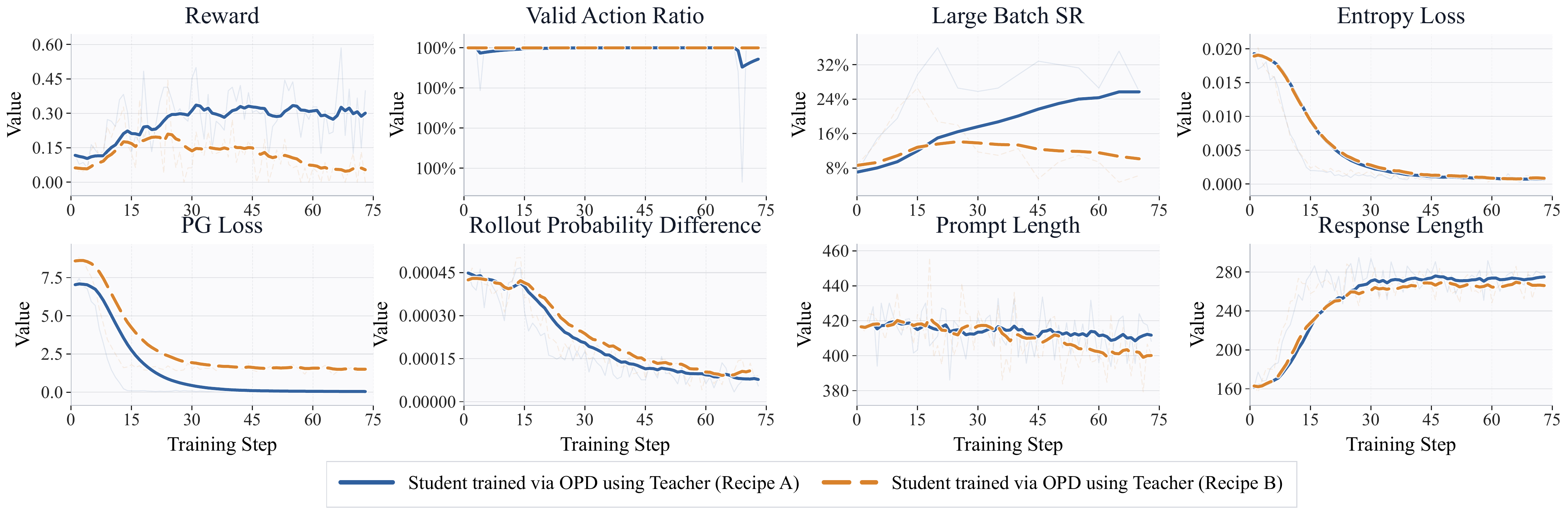 Comparison of training dynamics under two OPD teacher recipes