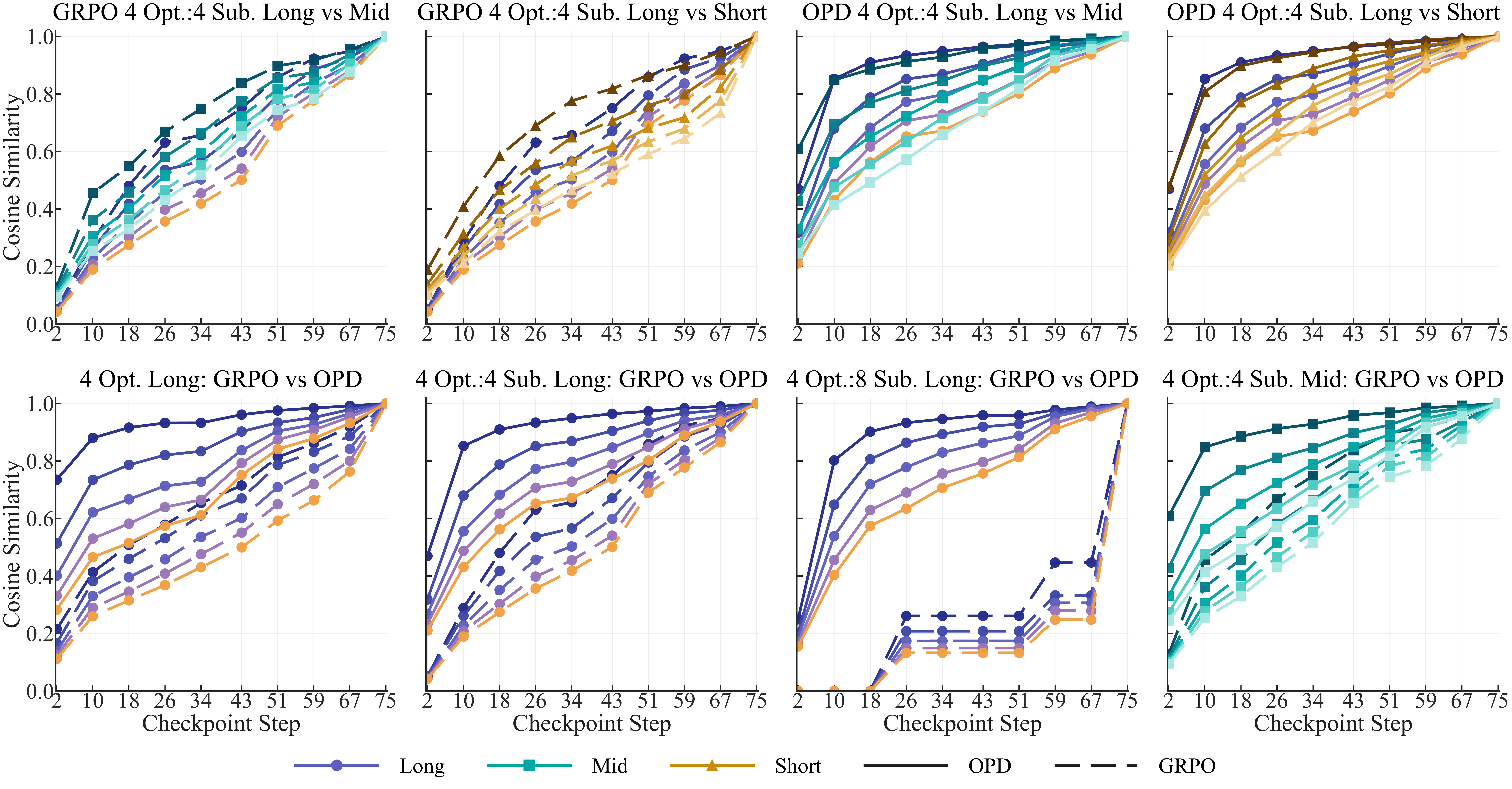 Top-five SVD direction similarity across GRPO and OPD checkpoints