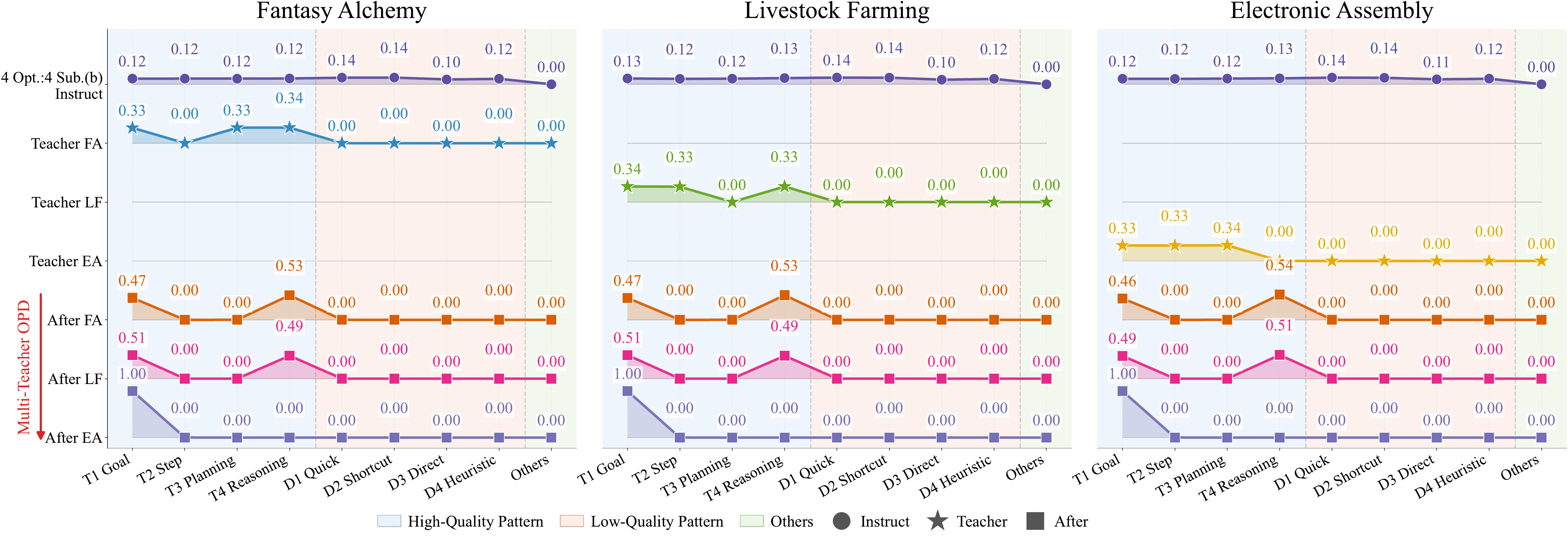 Planning pattern distributions for 4 Opt.:4 Sub. form b
