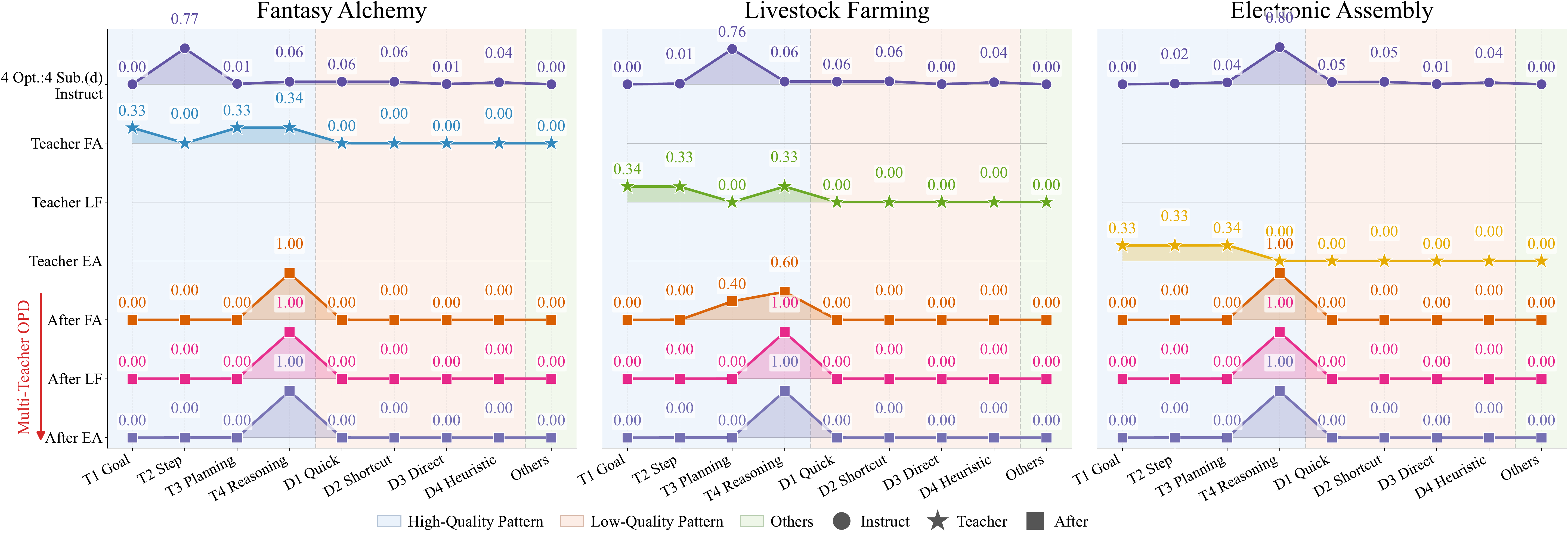 Planning pattern distributions for 4 Opt.:4 Sub. form d