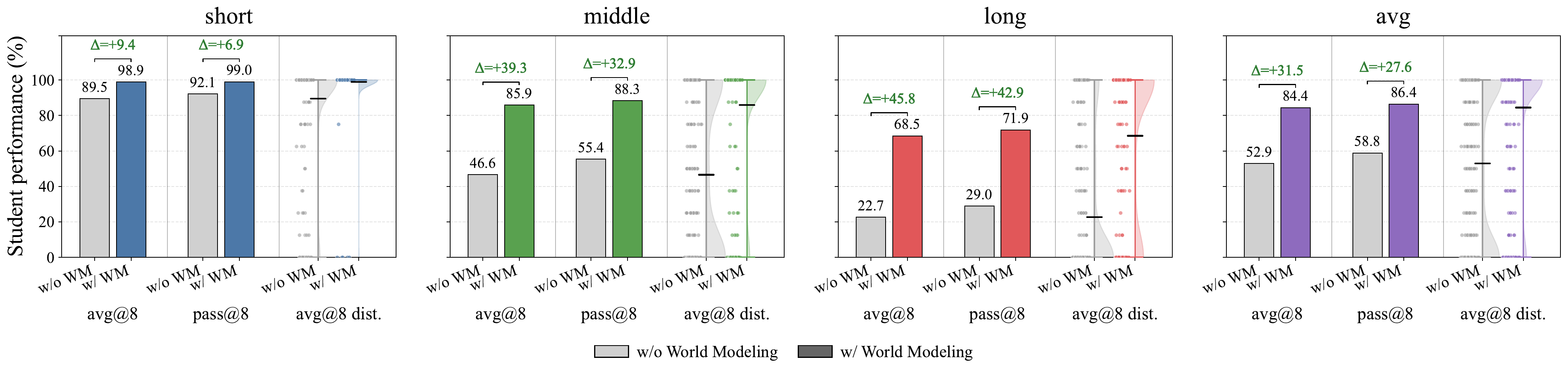 Final performance comparison between students with and without world modeling