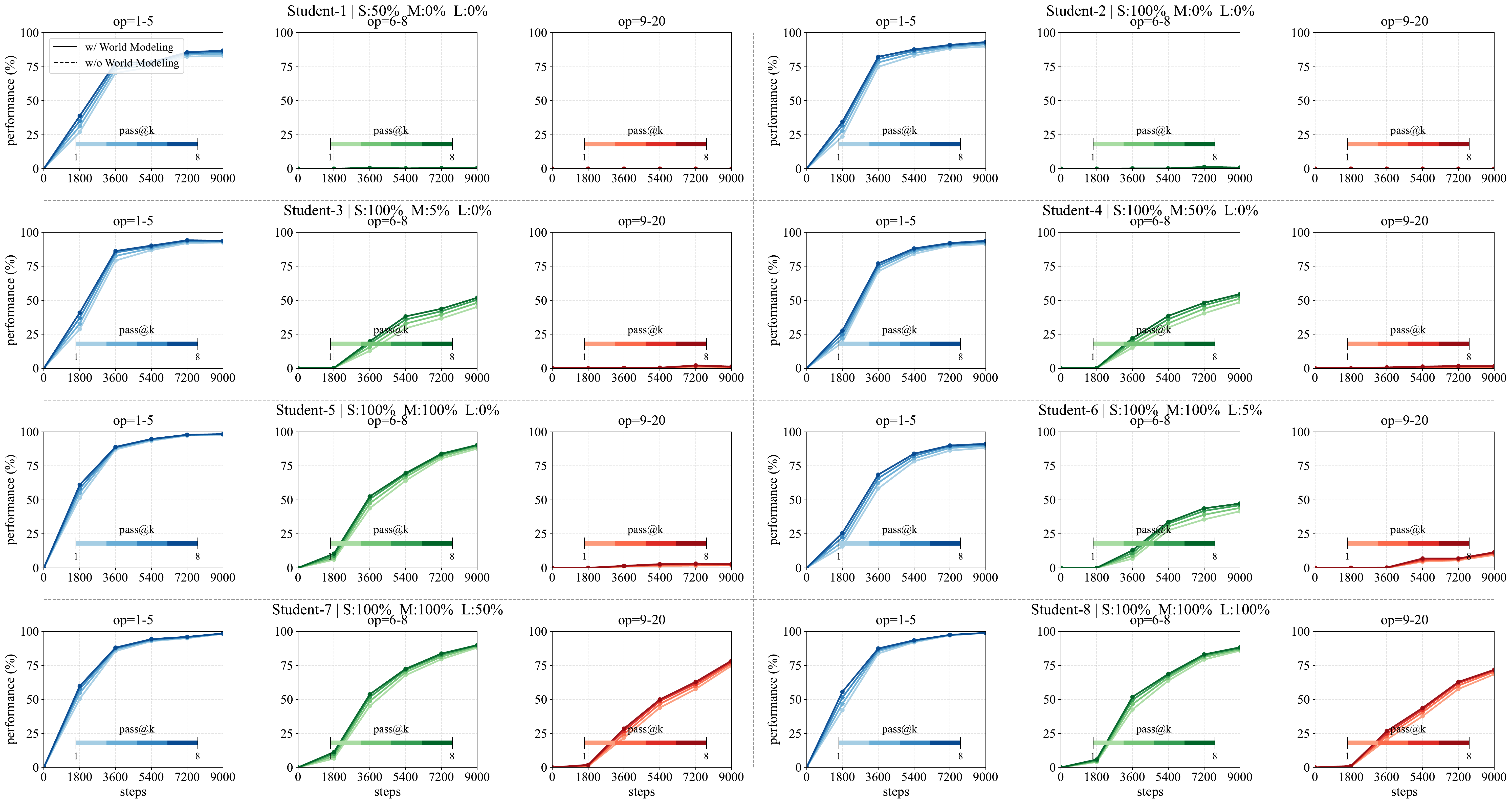 Effect of short-, middle-, and long-horizon data distributions on compositional generalization