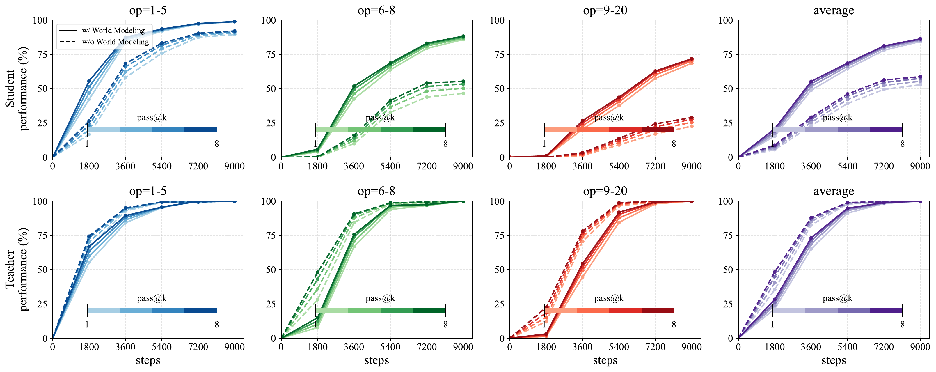 Performance scaling with pre-training corpus size for agent planning
