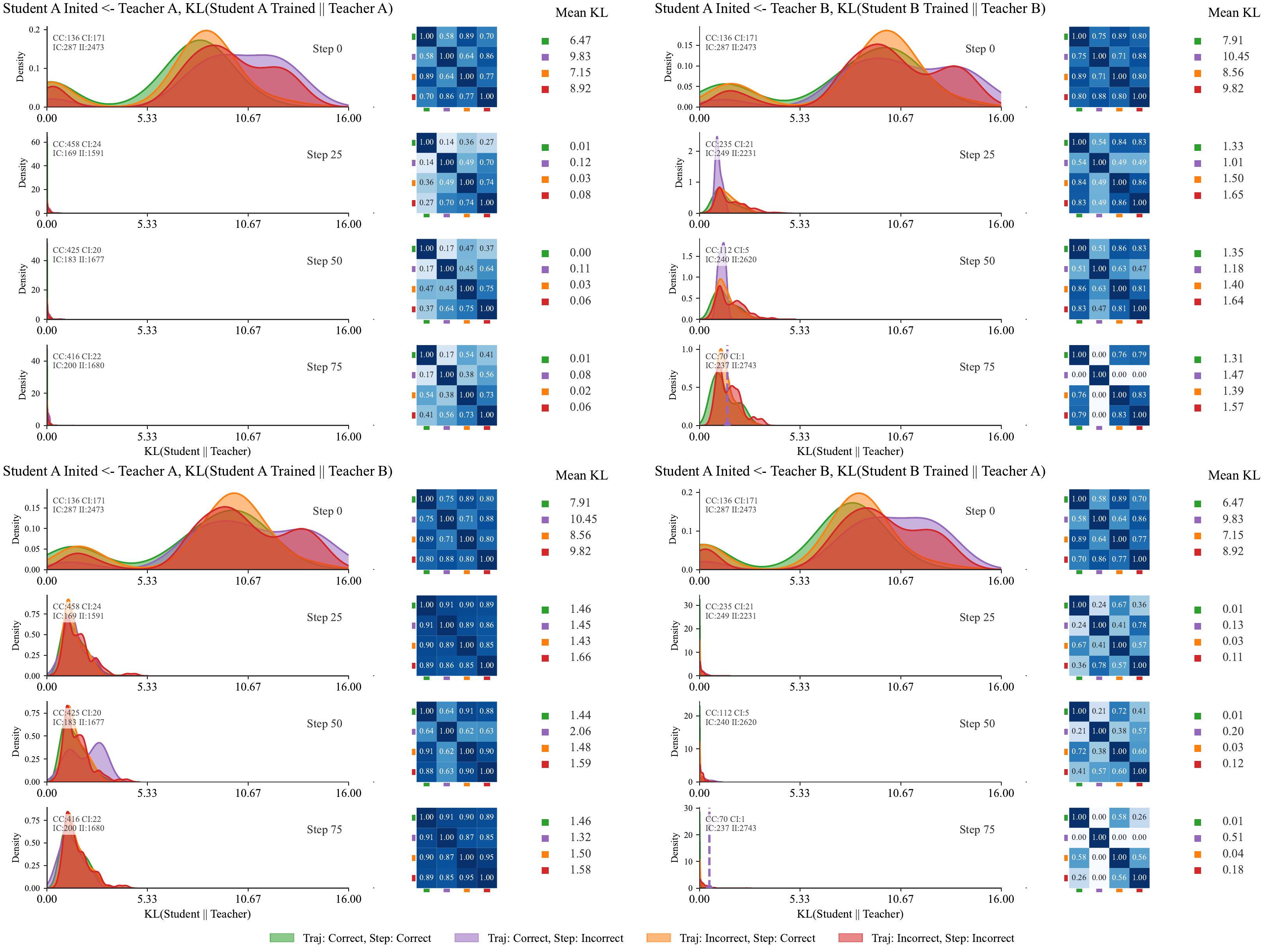 Token-level KL distributions for matched and crossed teachers over training
