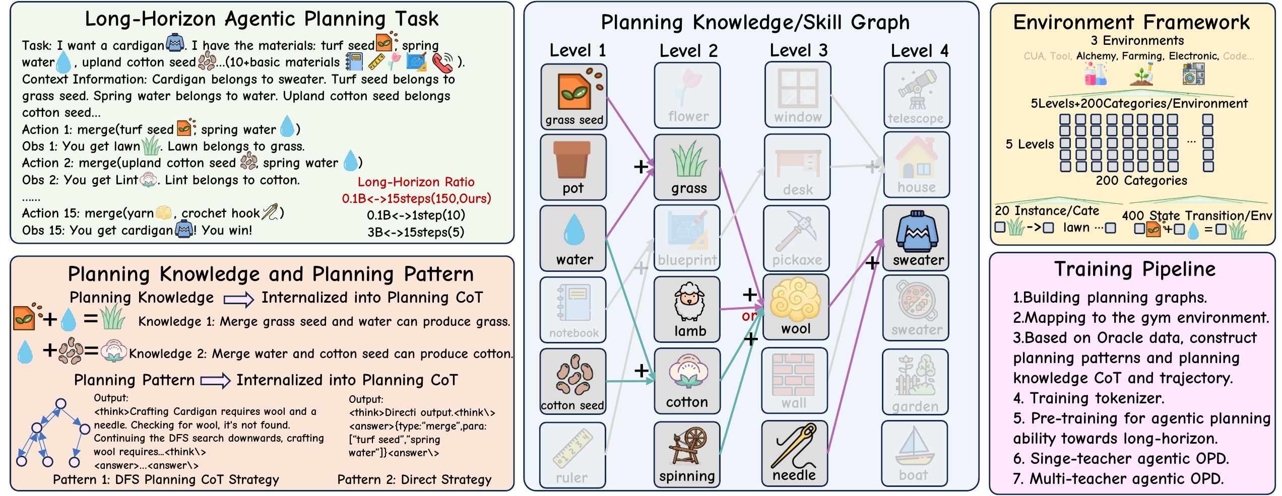 Overview of the proposed long-horizon agentic planning framework