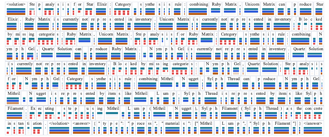 Early-stage token probability heatmap