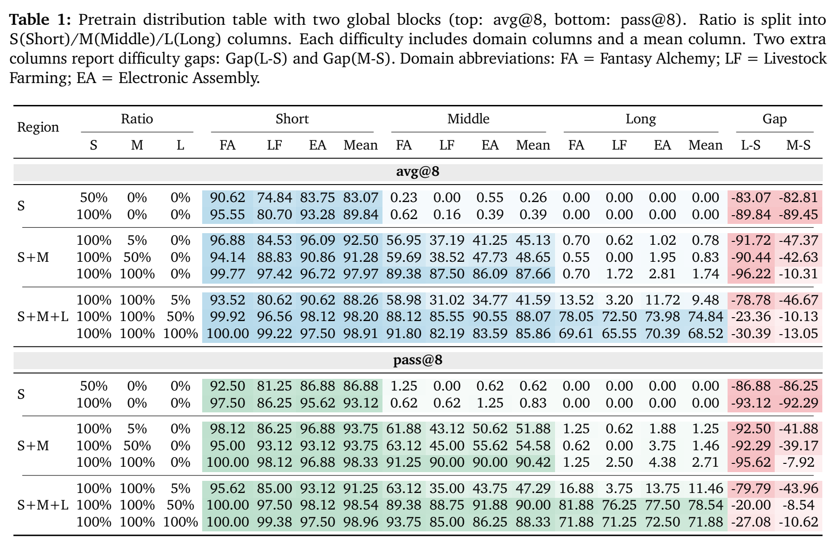 Table 1: Pretrain distribution results for avg at 8 and pass at 8