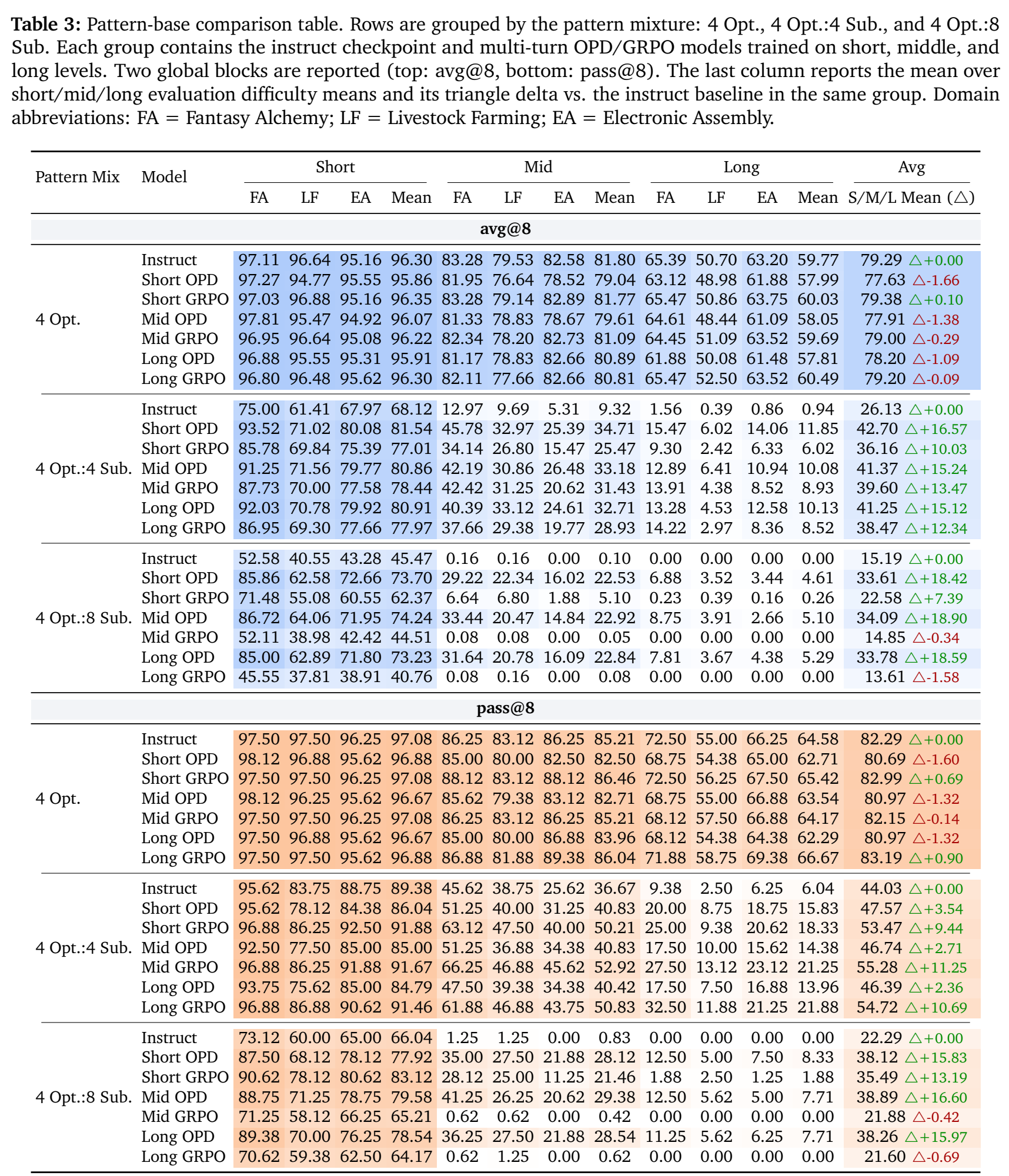 Table 3: Pattern-base comparison across GRPO and OPD settings