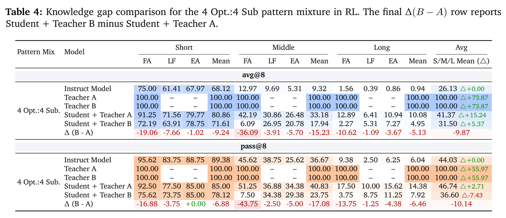 Table 4: Knowledge gap comparison for matched and mismatched teachers