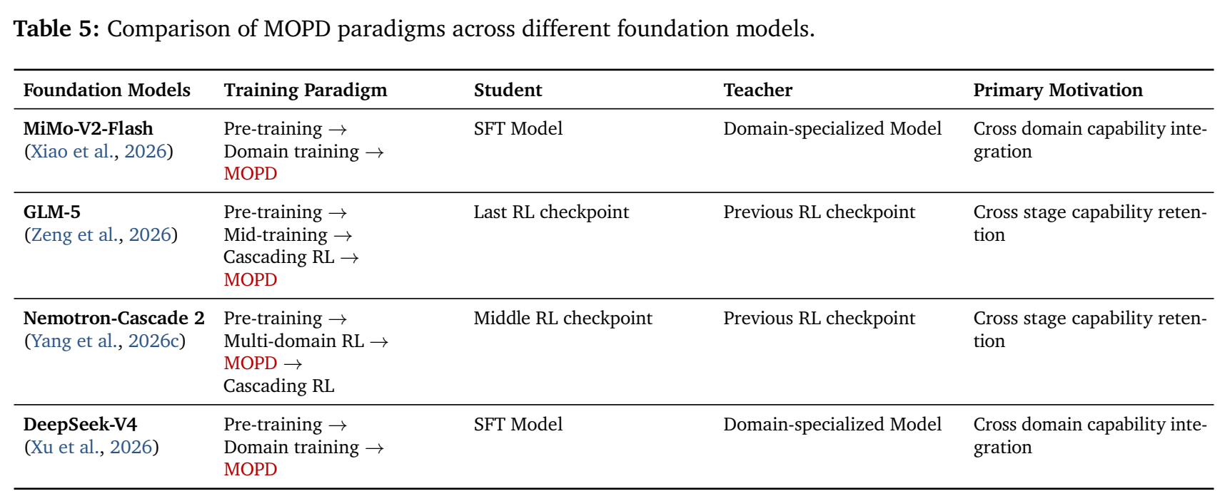 Table 5: Comparison of MOPD paradigms across foundation models