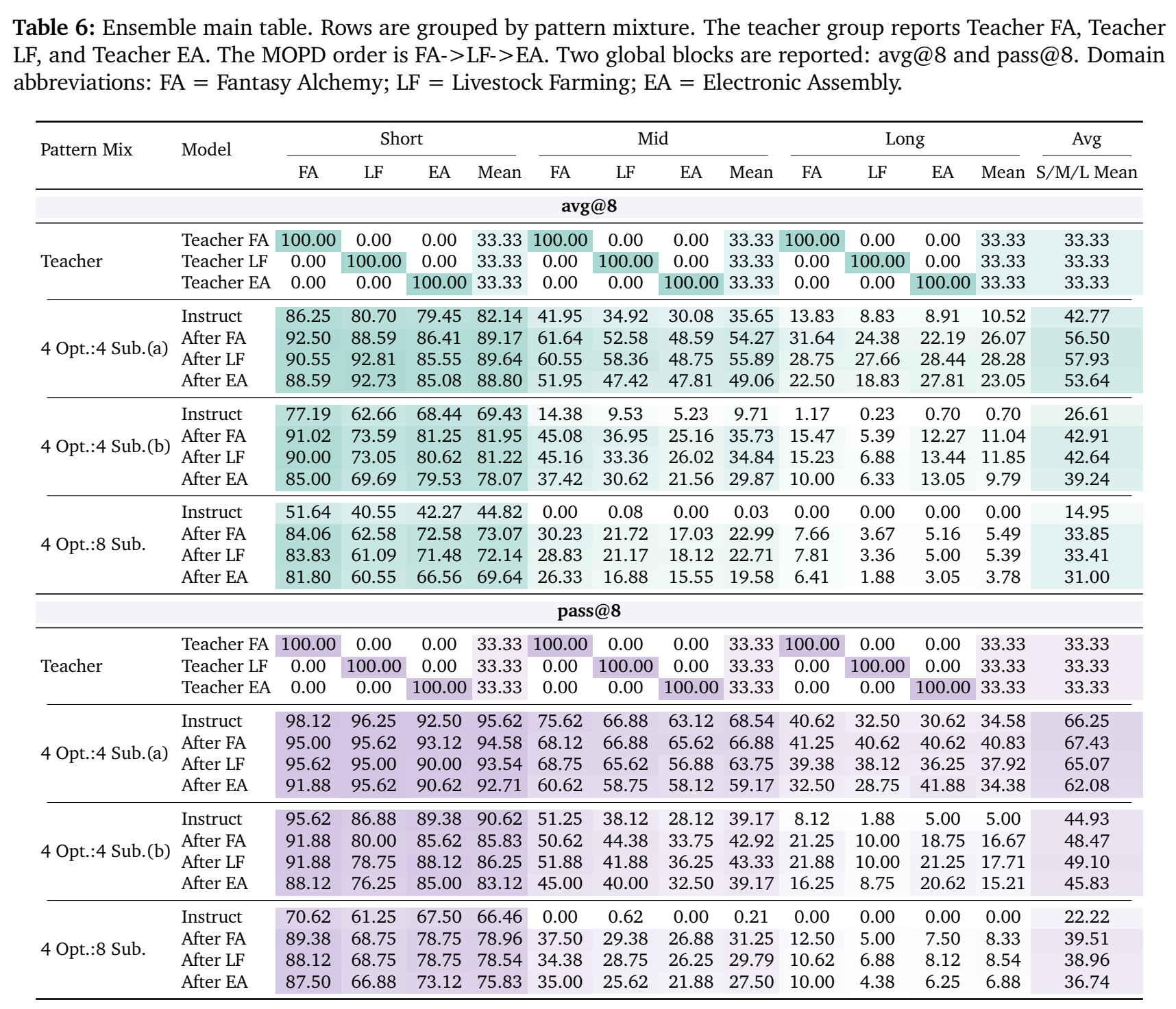 Table 6: Multi-teacher ensemble results for shared planning patterns