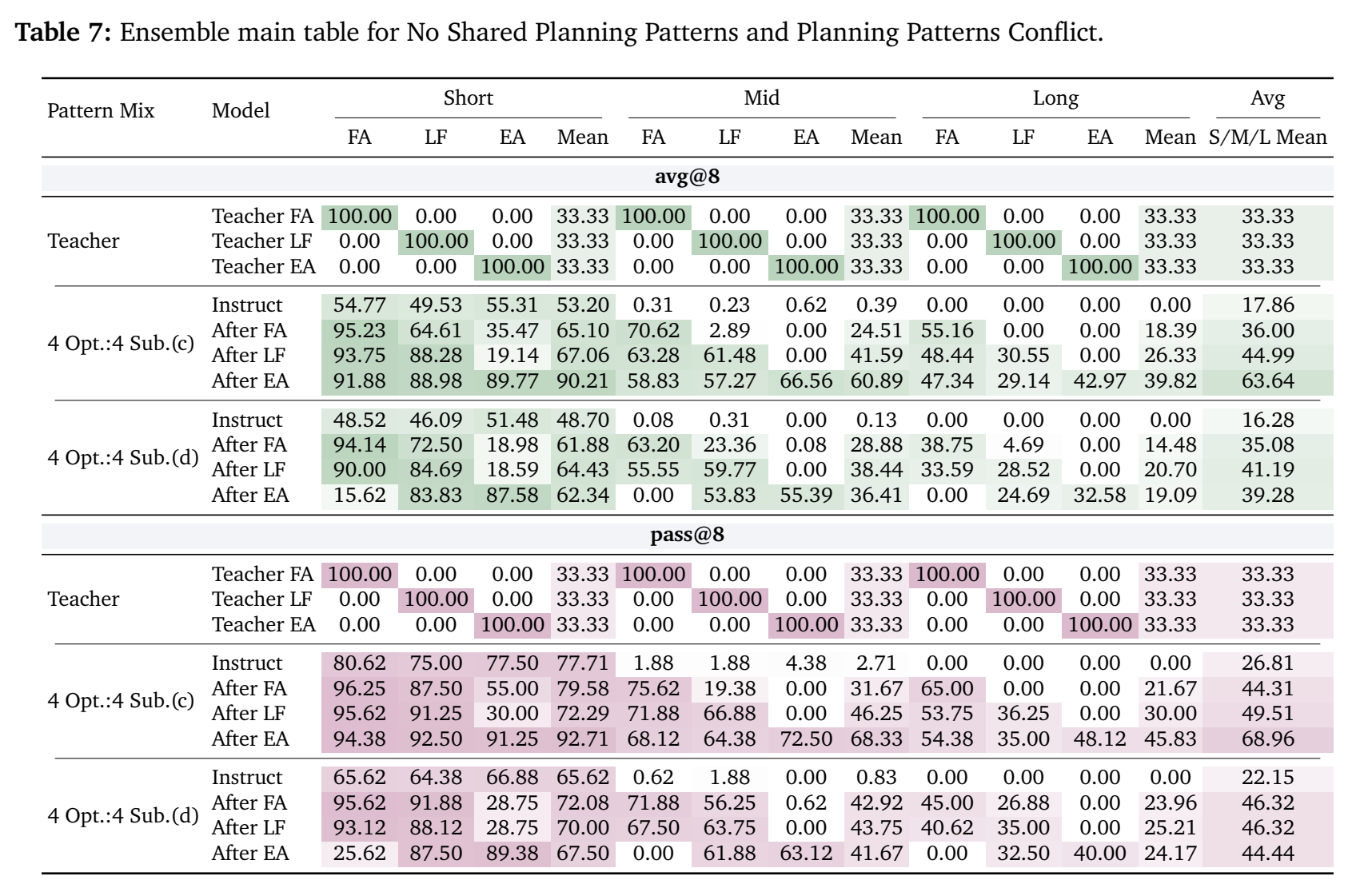 Table 7: Ensemble results for non-shared and conflicting planning patterns