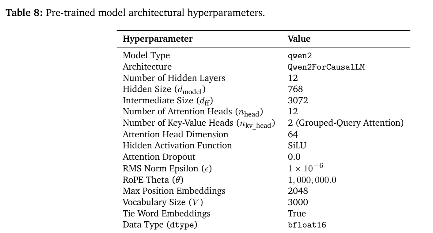 Table 8: Pre-trained model architectural hyperparameters