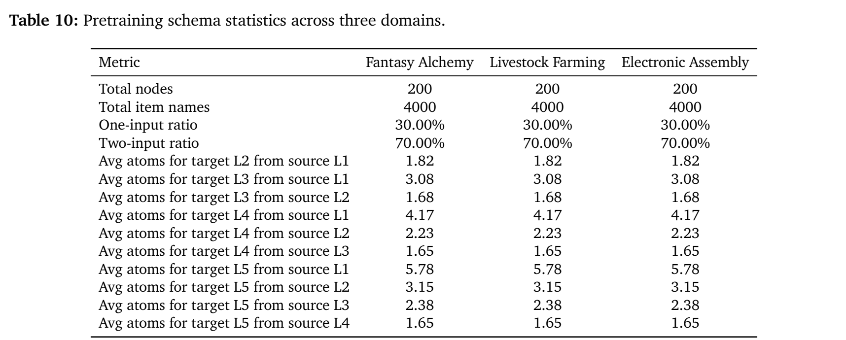Table 10: Pretraining schema statistics across three domains
