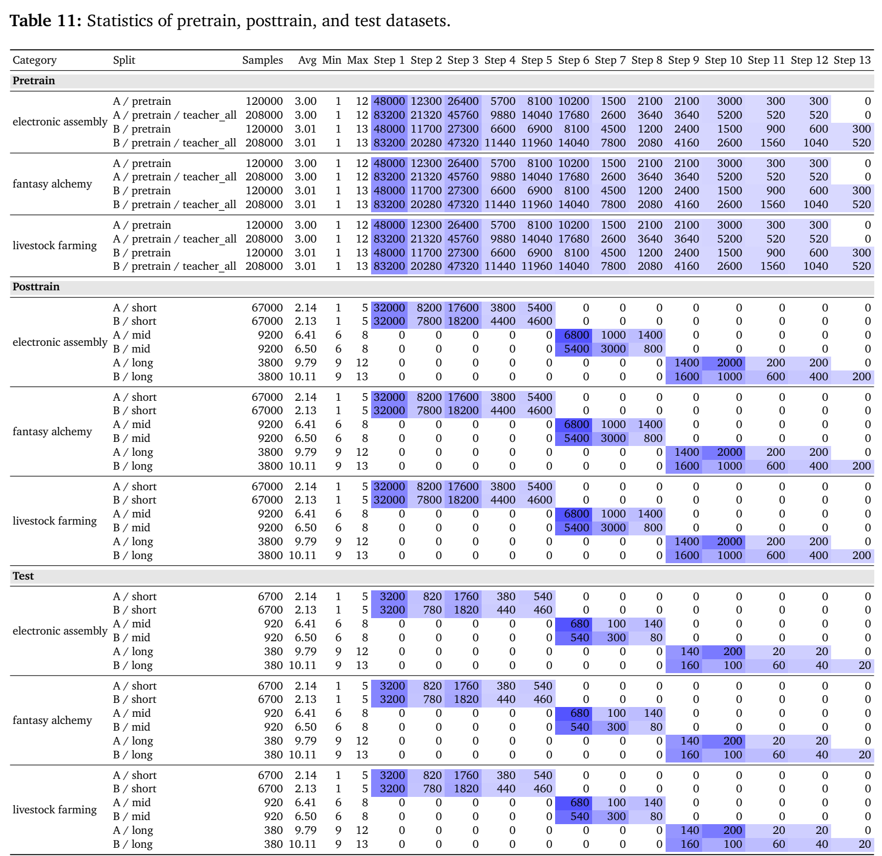 Table 11: Statistics of pretrain, posttrain, and test datasets