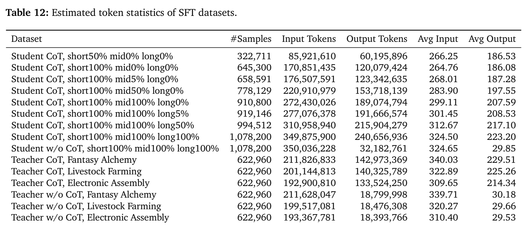 Table 12: Estimated token statistics of SFT datasets